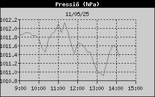 Tendencia  Pressió Atmosférica