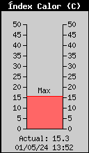 Temperatura de Xafogor
