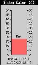 Temperatura de Xafogor