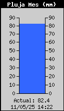 Total Pluja Mes