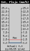 Intensitat Pluja