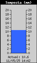 Total Pluja Tempesta