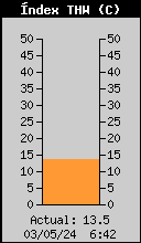 Index Temperatura/Humitat/Vent