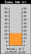 Index Temperatura/Humitat/Vent