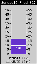 Temperatura de sensació