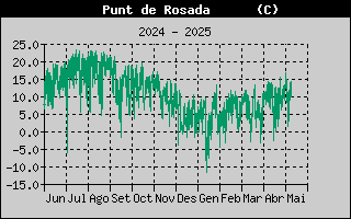 Punt de Rosada