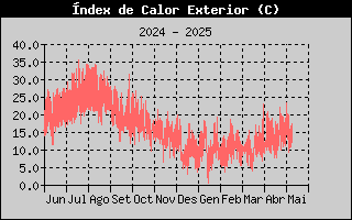 Temperatura de Xafogor