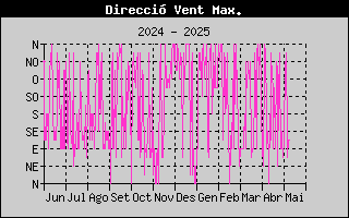 Direcció Bufades Màximes