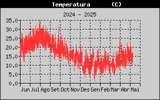 Temperatura Exterior