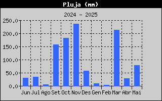 Pluja Total