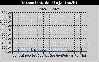 Intensitat de Pluja màxima