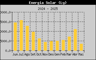 Energía Solar