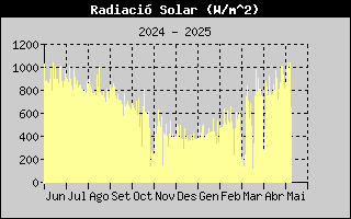 Radiació Solar