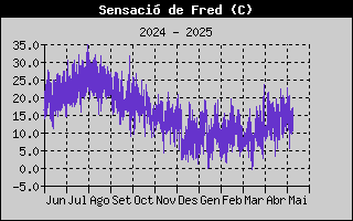 Temperatura de Sensació