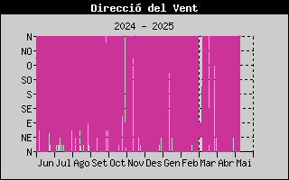 Direcció del Vent