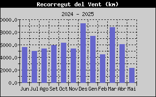 Distancia recorreguda pel vent