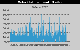 Mitja velocitat del Vent