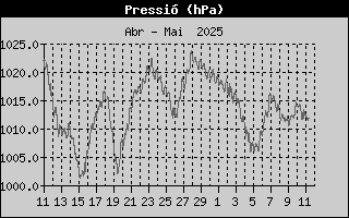 Pressió Atmosférica