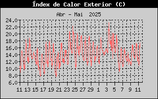 Temperatura de Xafogor