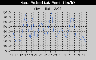 Bufada Màxima del Vent