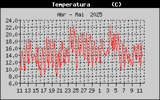 Temperatura Exterior