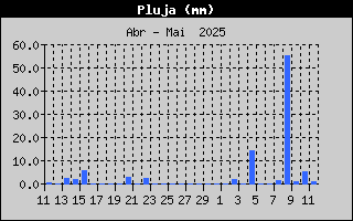 Pluja Total