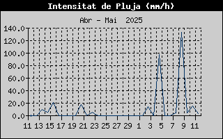 Intensitat de Pluja màxima