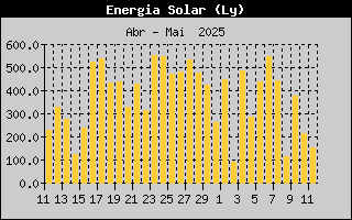 Energía Solar