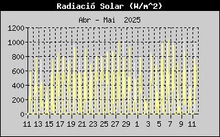 Radiació Solar