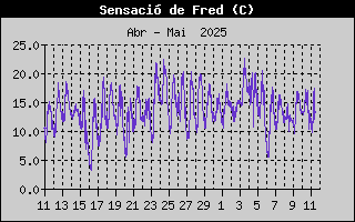 Temperatura de Sensació