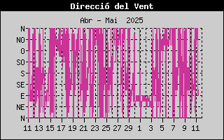 Direcció del Vent