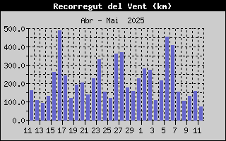 Distancia recorreguda pel vent