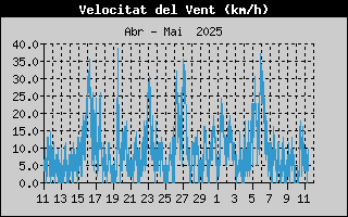 Mitja velocitat del Vent