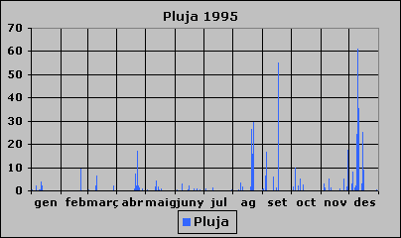 Pluja 1995