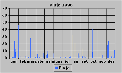 Pluja 1996