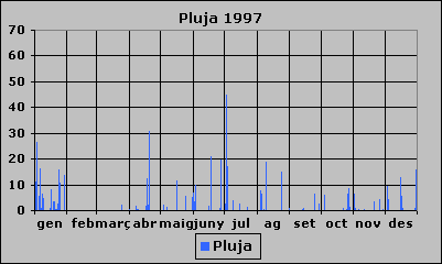 Pluja 1997