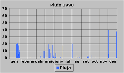 Pluja 1998