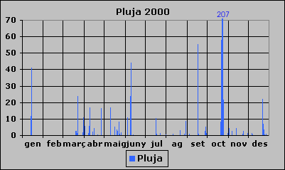 Pluja 2000