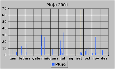 Pluja 2001