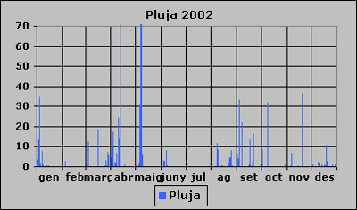 Pluja 2002