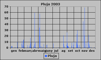 Pluja 2003