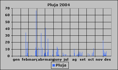 Pluja 2004