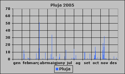 Pluja 2005