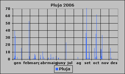 Pluja 2006