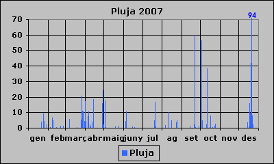 Pluja 2007