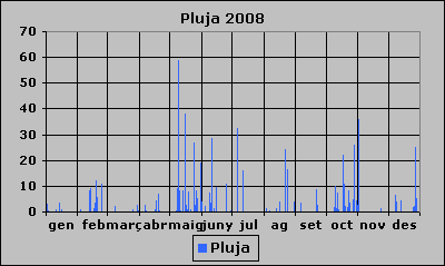 Pluja 2008