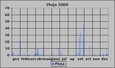 Pluja 2009