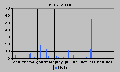 Pluja 2010