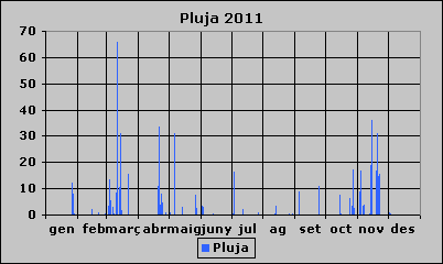 Pluja 2011