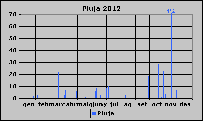 Pluja 2012